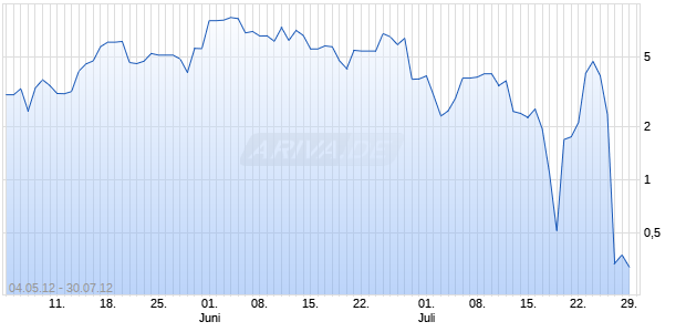 Endlos-Turbo-Zertifikat auf DAX [Lang & Schwarz] Chart