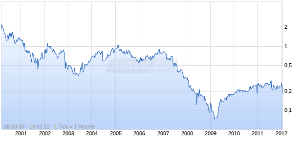 CELLNET GROUP LTD. Chart