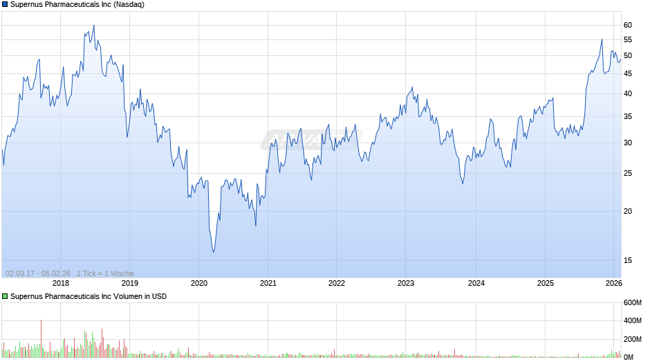 Supernus Pharmaceuticals Chart