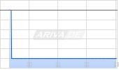 Supernus Pharmaceuticals Inc Chart