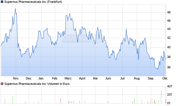 Supernus Pharmaceuticals Aktie Chart
