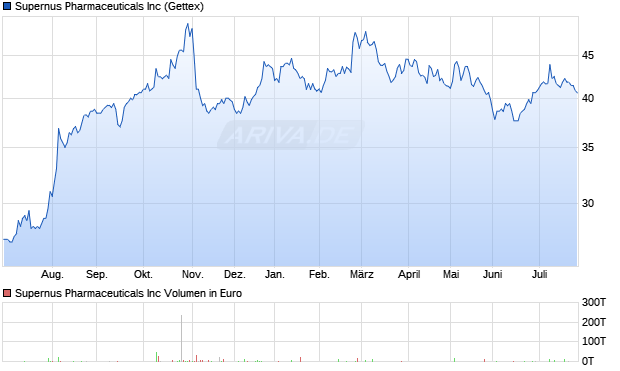 Supernus Pharmaceuticals Aktie Chart