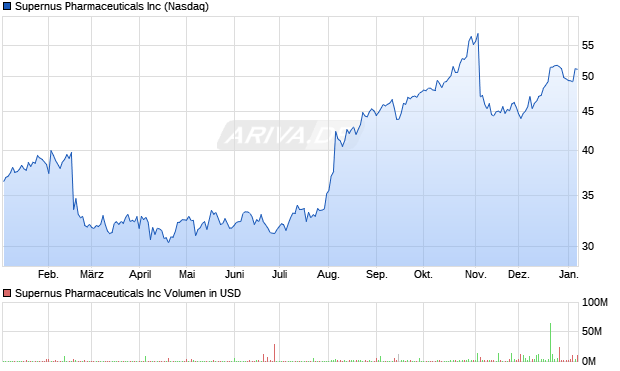 Supernus Pharmaceuticals Aktie Chart