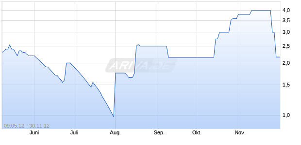 QUANMAX AG INH. DIV.1/12 Chart