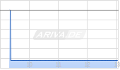 Carlyle Group Chart