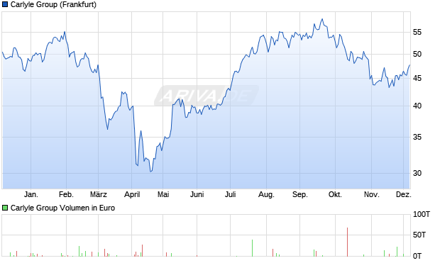 Carlyle Group Aktie Chart