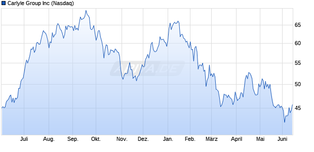 Carlyle Group Aktie Chart