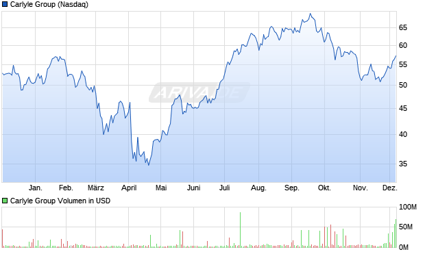 Carlyle Group Aktie Chart