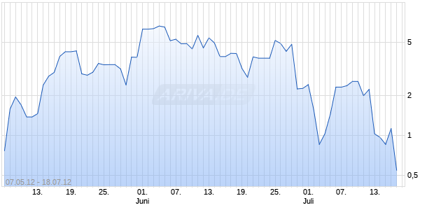 Turbo-Zertifikat auf DAX [Lang & Schwarz] Chart