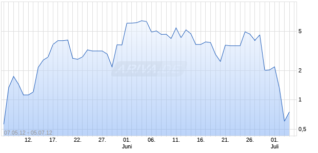 Turbo-Zertifikat auf DAX [Lang & Schwarz] Chart
