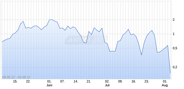 WAVE Unlimited auf NASDAQ 100 [Deutsche Bank AG] Chart