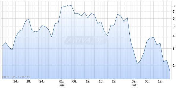 WAVE XXL auf DAX [Deutsche Bank AG] Chart