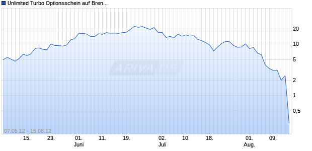 Unlimited Turbo Optionsschein auf Brent Crude Roh&ouml;l ICE [BNP Paribas Emissions- und Handelsges.] Chart