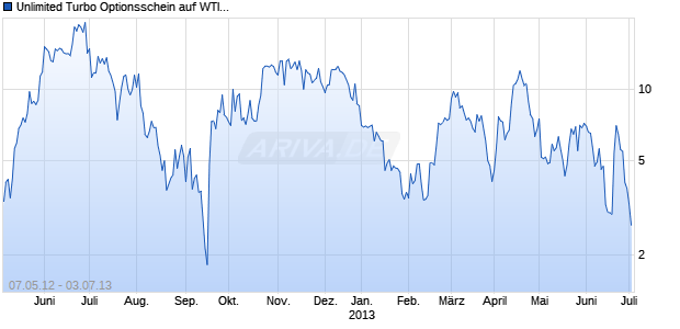 Unlimited Turbo Optionsschein auf WTI Roh&ouml;l NYMEX Rolling [BNP Paribas Emissions- und Handelsges.] Chart