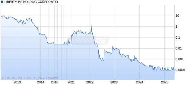 LIBERTY INTERNATIONAL HOLDING CORPORATION Chart