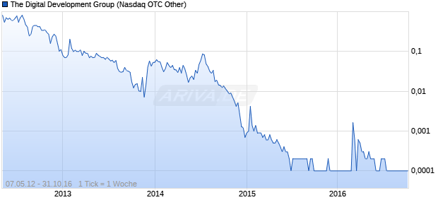 The Digital Development Group Chart