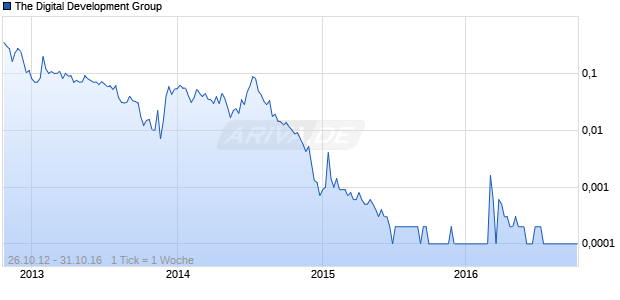 The Digital Development Group Chart
