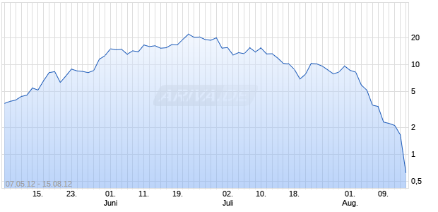 Open End Turbo auf Brent Crude Roh&ouml;l ICE [HSBC Trinkaus & Burkhardt AG] Chart