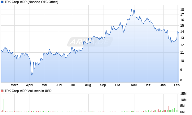 TDK Aktie (ADR) Chart
