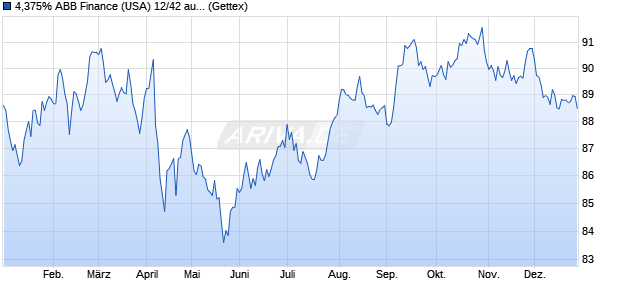 4,375% ABB Finance (USA) 12/42 auf Festzins (WKN A1G4ME, ISIN US00037BAC63) Chart