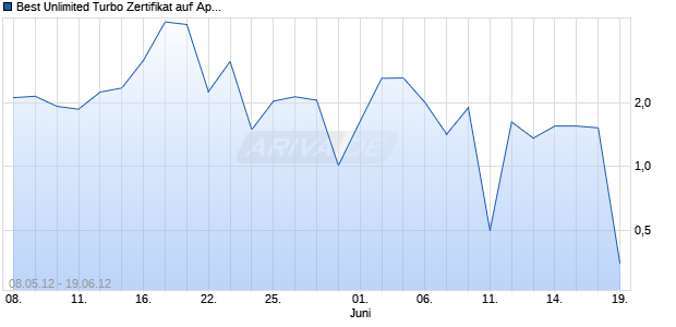 Best Unlimited Turbo Zertifikat auf Apple [Commerzbank AG] Chart
