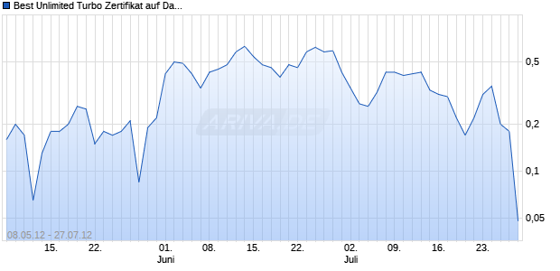 Best Unlimited Turbo Zertifikat auf Daimler [Commerzbank AG] Chart