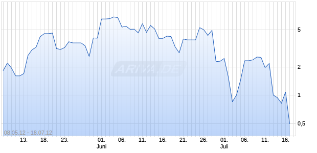 Endlos-Turbo-Zertifikat auf DAX [Lang & Schwarz] Chart