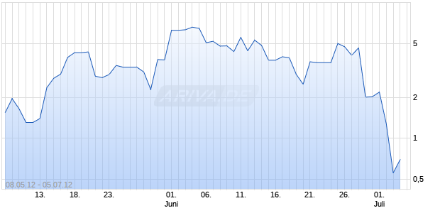 Endlos-Turbo-Zertifikat auf DAX [Lang & Schwarz] Chart