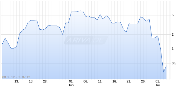 Endlos-Turbo-Zertifikat auf DAX [Lang & Schwarz] Chart