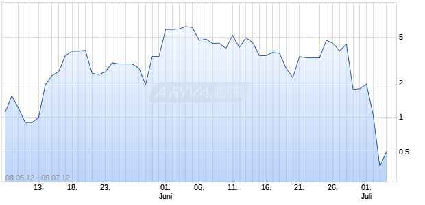 Turbo-Zertifikat auf DAX [Lang & Schwarz] Chart