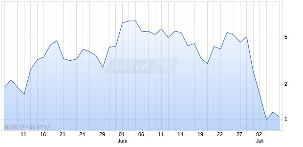 Mini Zertifikat auf DAX [HSBC Trinkaus & Burkhardt AG] Chart