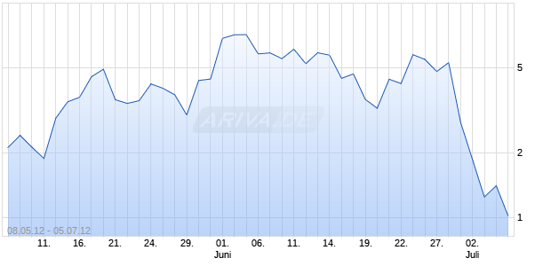 Mini Zertifikat auf DAX [HSBC Trinkaus & Burkhardt AG] Chart