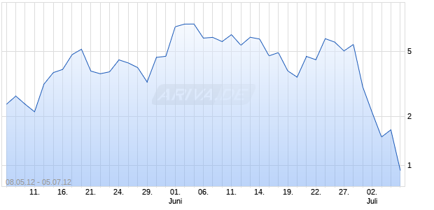 Mini Zertifikat auf DAX [HSBC Trinkaus & Burkhardt AG] Chart