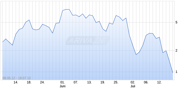 Mini Zertifikat auf DAX [HSBC Trinkaus & Burkhardt AG] Chart