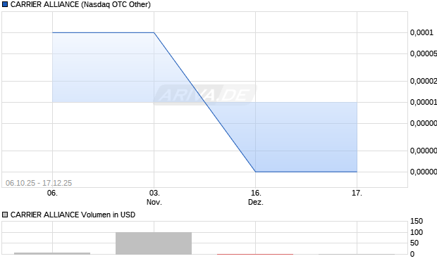 CARRIER ALLIANCE Aktie Chart