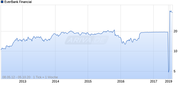 EverBank Financial Chart