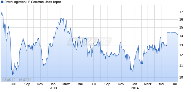 PetroLogistics LP Common Units representing limited partner interests Chart