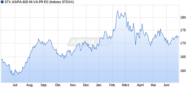 STX AS/PA.600 MI.VA.PR EO Chart