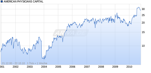 AMERICAN PHYSICIANS CAPITAL Chart