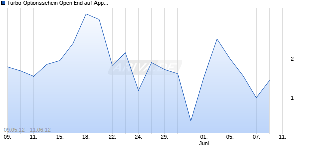 Turbo-Optionsschein Open End auf Apple [Vontobel Financial Products GmbH] Chart