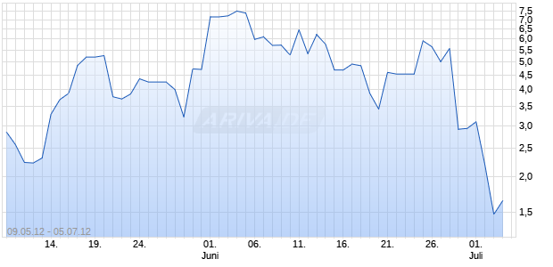 Endlos-Turbo-Zertifikat auf DAX [Lang & Schwarz] Chart