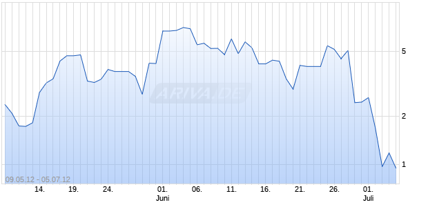 Endlos-Turbo-Zertifikat auf DAX [Lang & Schwarz] Chart