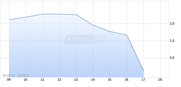 Turbo-Zertifikat auf DAX [Lang & Schwarz] Chart