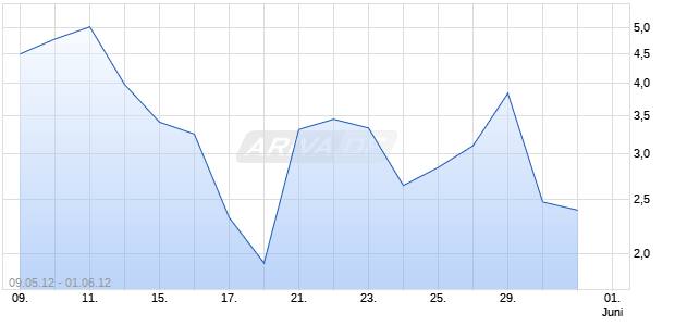 Turbo Optionsschein auf DAX [HSBC Trinkaus & Burkhardt AG] Chart