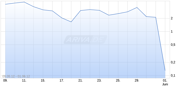 Turbo Optionsschein auf DAX [HSBC Trinkaus & Burkhardt AG] Chart