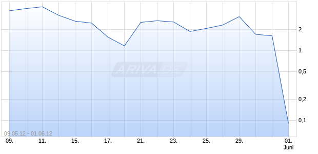 Turbo Optionsschein auf DAX [HSBC Trinkaus & Burkhardt AG] Chart