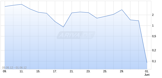 Turbo Optionsschein auf DAX [HSBC Trinkaus & Burkhardt AG] Chart