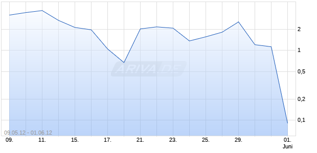 Turbo Optionsschein auf DAX [HSBC Trinkaus & Burkhardt AG] Chart