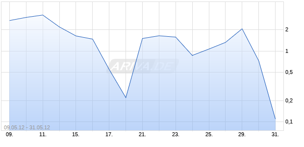 Turbo Optionsschein auf DAX [HSBC Trinkaus & Burkhardt AG] Chart