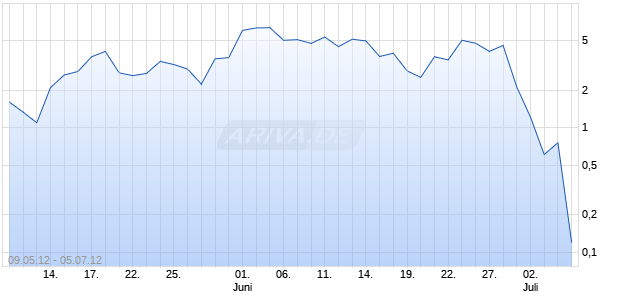 Turbo Optionsschein auf DAX [HSBC Trinkaus & Burkhardt AG] Chart